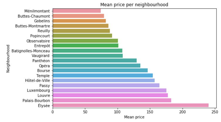 Paris Airbnb mean price per neighbourhood