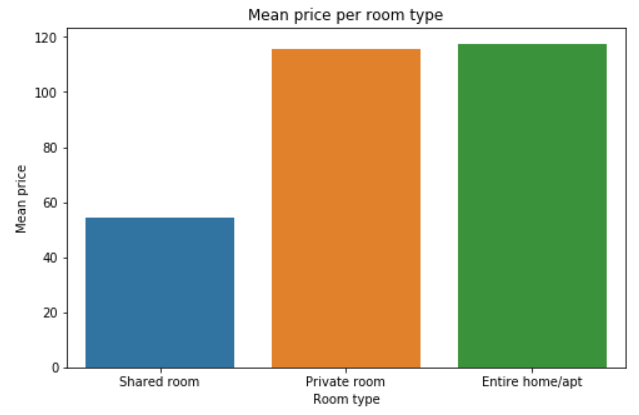 Paris Airbnb listing mean price per room type