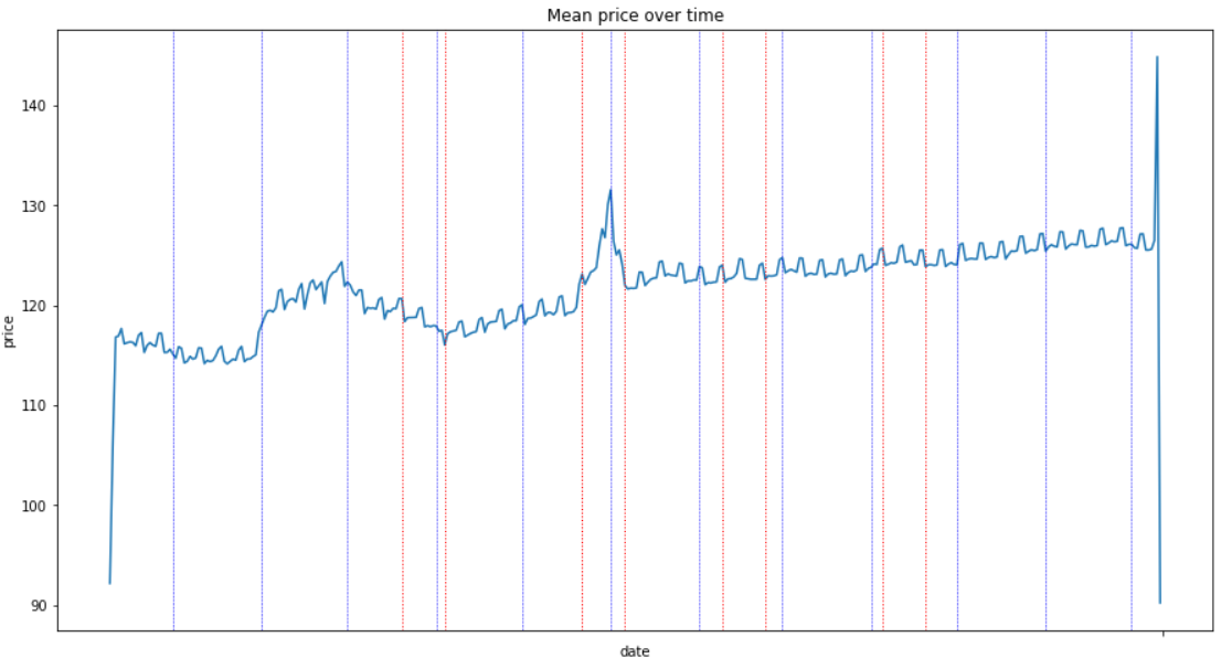 Paris Airbnb listing mean price evolution over time