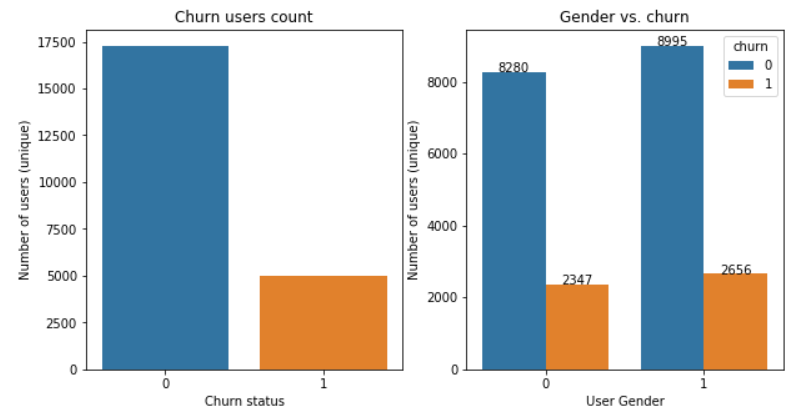 Gender vs. churn