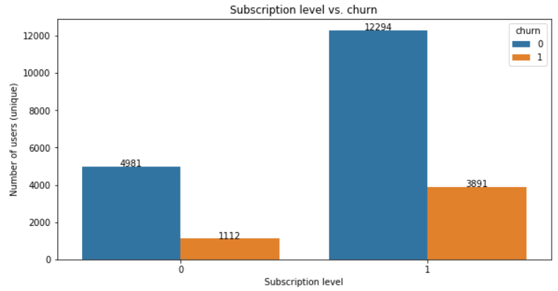 Subscription level vs. churn