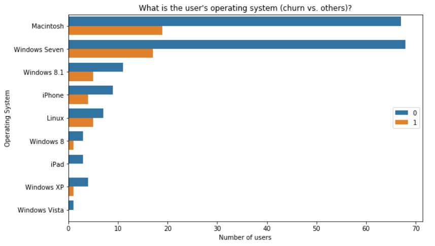 User OS vs. churn