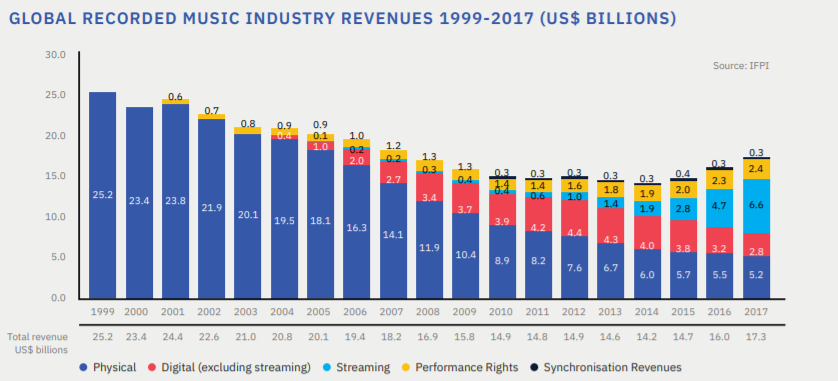 Evolution of music industry from 1999 to 2017 (source: IFPI)