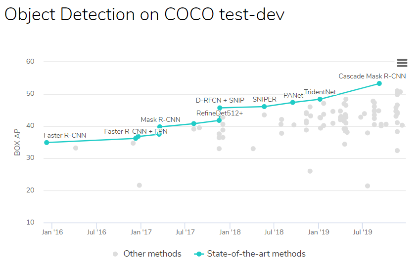 SOTA Object Detection leaderboard