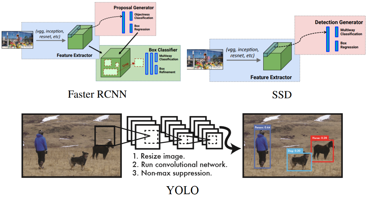 SSD vs. R-CNN vs. YOLO